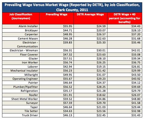 The California Department of Industrial Relations is supposed to exclude employer payments for political purposes from prevailing wage determinations. . Prevailing wage determination california